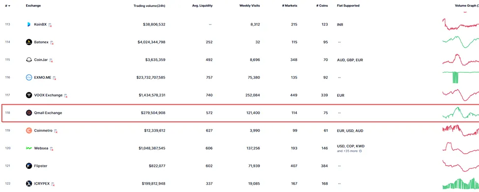 صرافی Qmall Exchange در کوین مارکت کپ