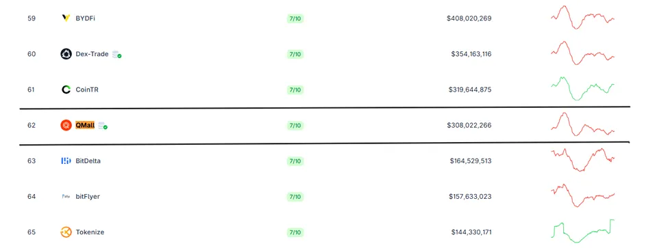 صرافی Qmall Exchange در کوین گکو