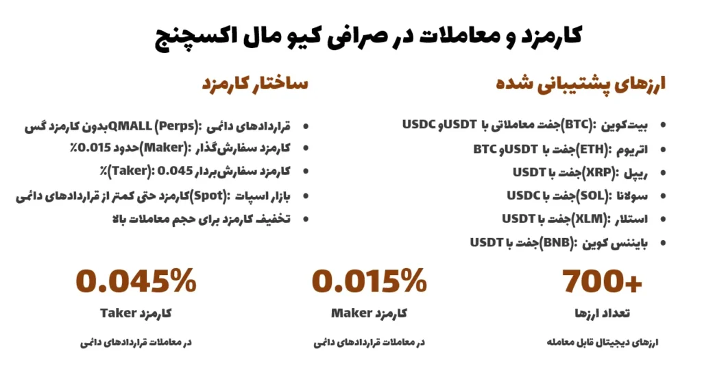 کارمزد و معاملات در صرافی کیو مال اکسچنج