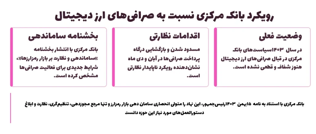 صرافی های مجاز ارز دیجیتال بانک مرکزی