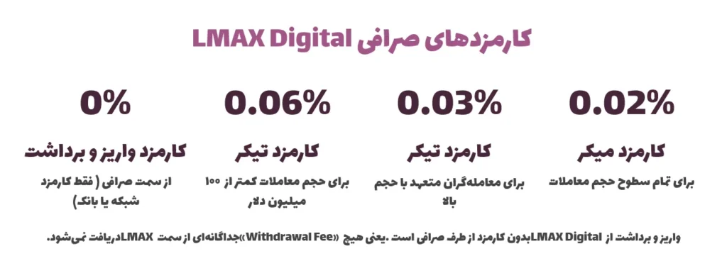 کارمزدهای صرافی LMAX Digital