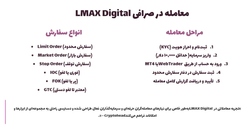معامله در صرافی LMAX Digital