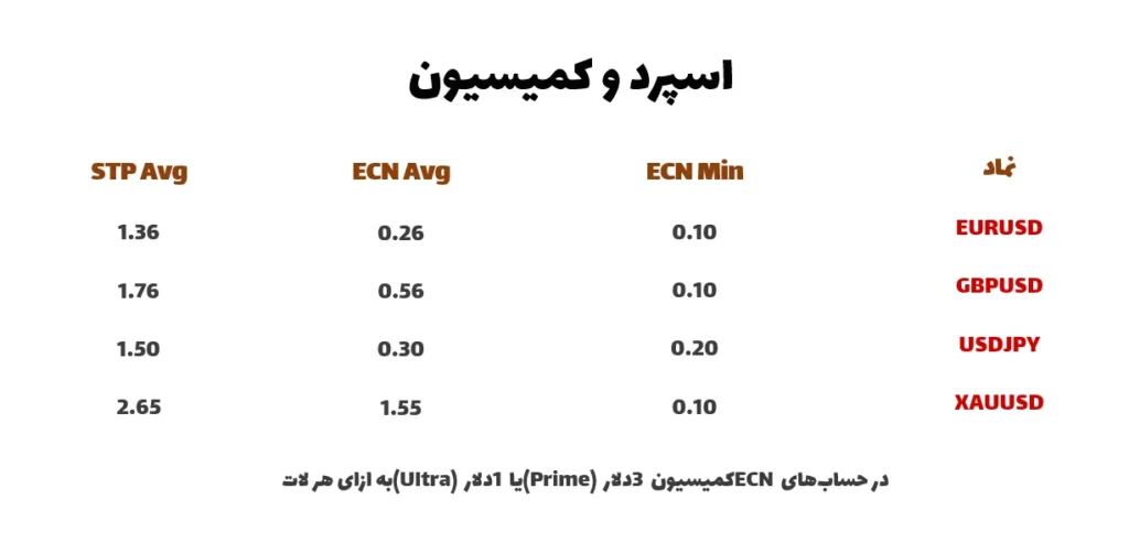 اسپرد و کمیسیون در مونتا مارکتس