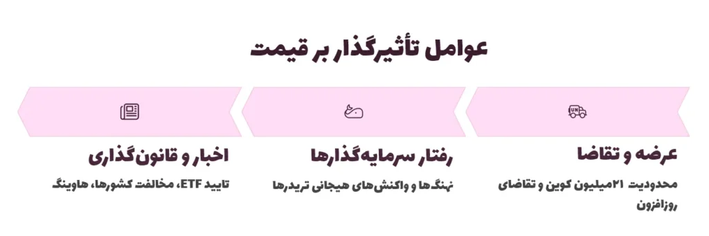عوامل تأثیرگذار بر قیمت بیت کوین