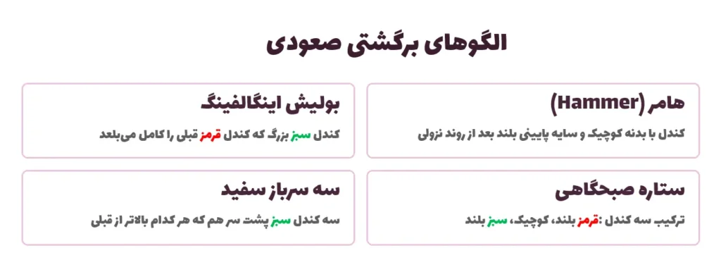 الگوهای برگشتی صعودی