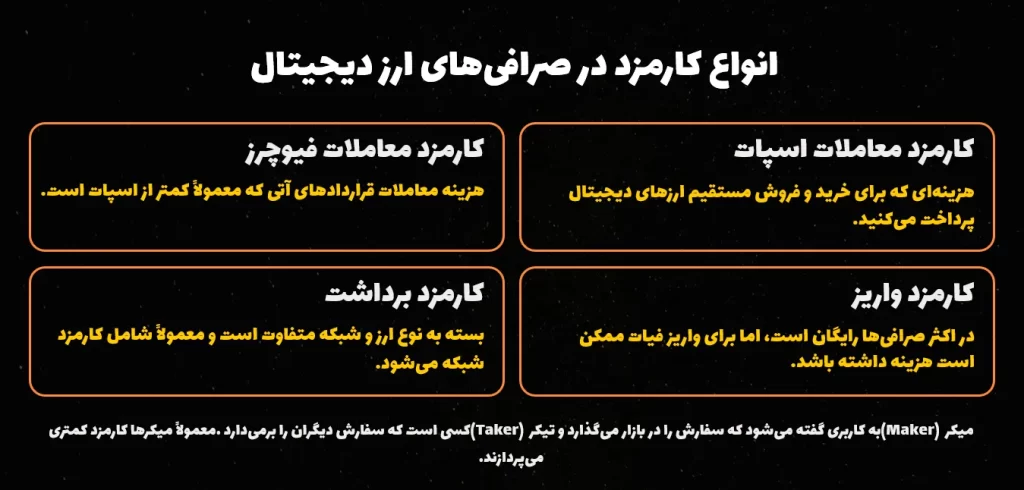 انواع کارمزدها در صرافی ها
