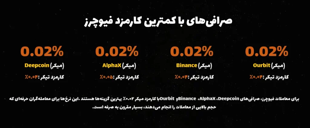 صرافیهای با کمترین کارمزد فیوچرز