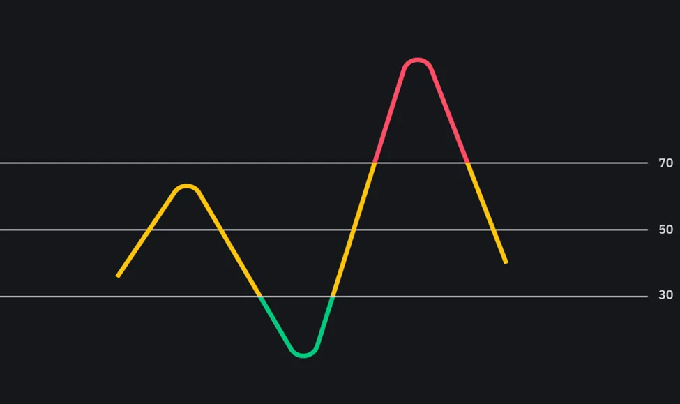 اندیکاتور RSI