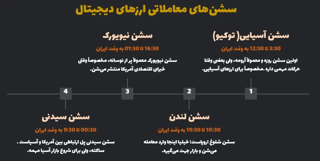 سشنهای معاملاتی ارزهای دیجیتال