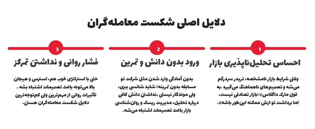 دلایل شکست معامله گران