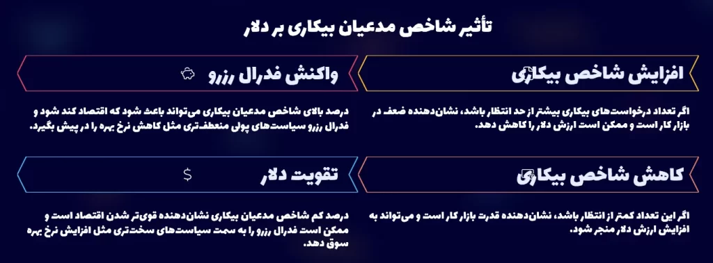 تاثیر شاخص مدعیان بیکاری بر دلار