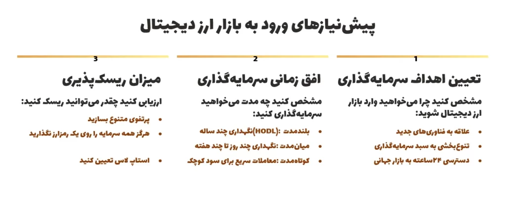 پیشنیازهای ورود به بازار ارز دیجیتال
