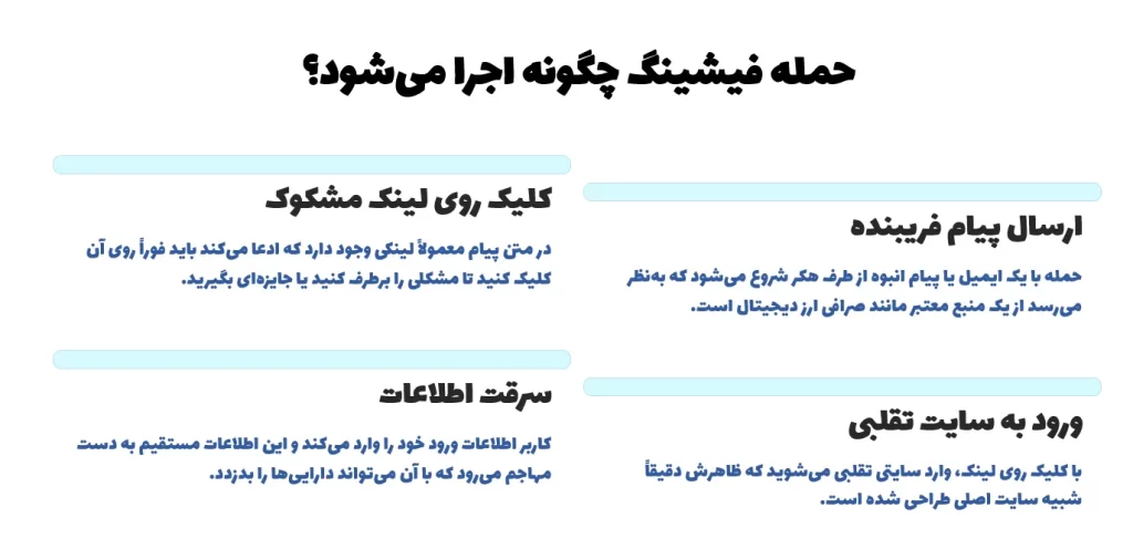 حمله فیشینگ چگونه اجرا میشود؟