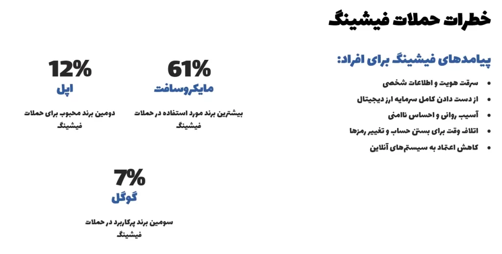 خطرات حمله فیشینگ