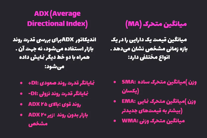 اندیکاتور ADX و میانگین متحرک