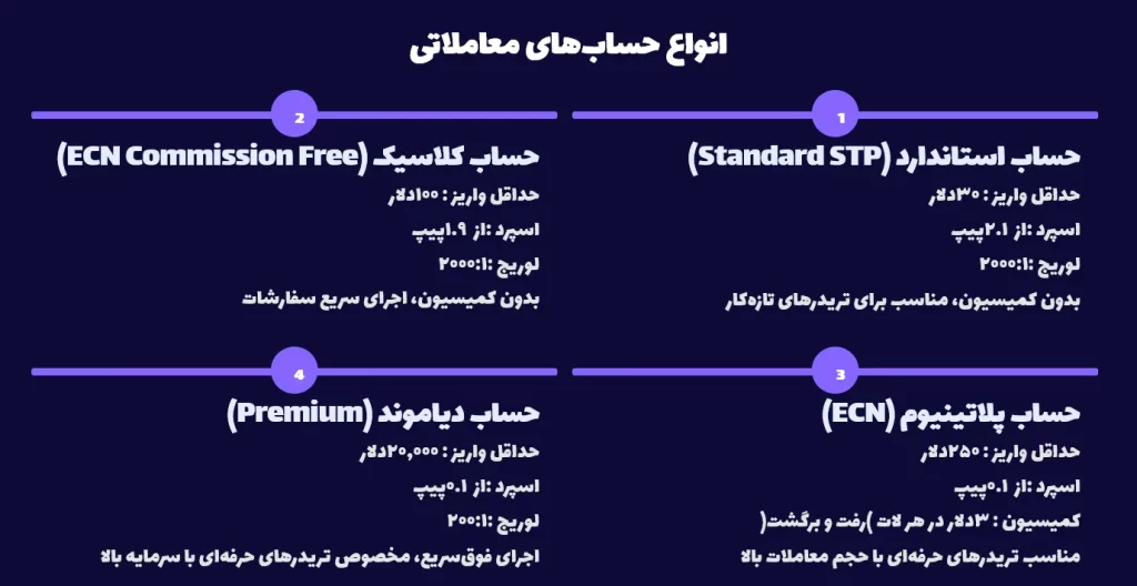 انواع حساب ها در اینوسلو