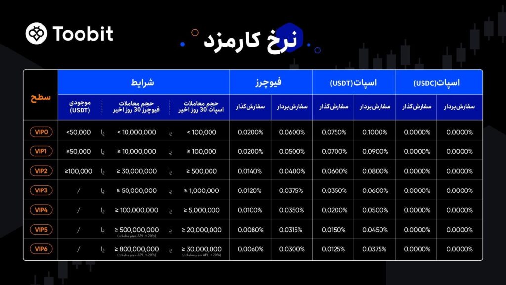 نرخ کارمزد معاملات فیوچرز توبیت