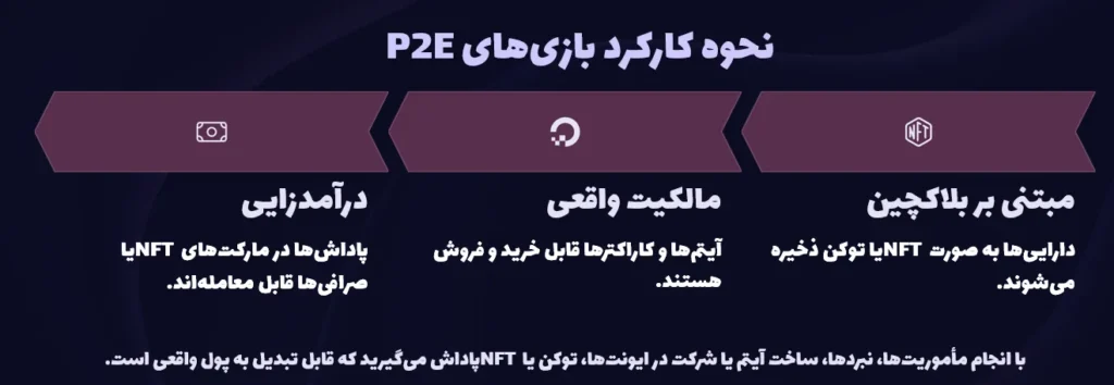 نحوه کارکرد بازی‌های P2E