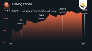 پیش بینی قیمت بیت کوین بعد از هاوینگ ۲۰۲۴ + پادکست خلاصه مقاله ✨