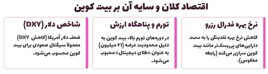اقتصاد کلان و سایه آن بر بیت کوین