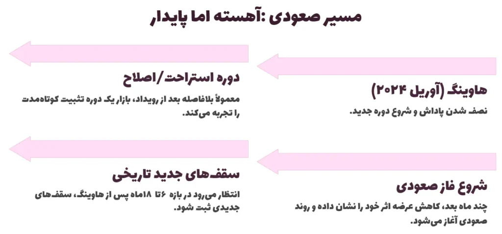 مسیر صعودی: آهسته اما پایدار