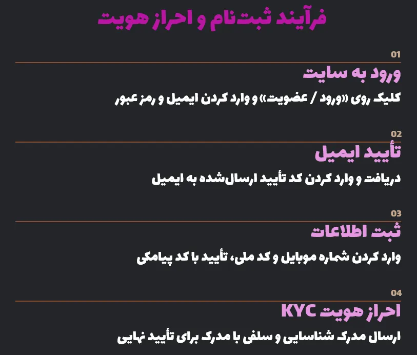 فرآیند ثبت‌نام و احراز هویت
