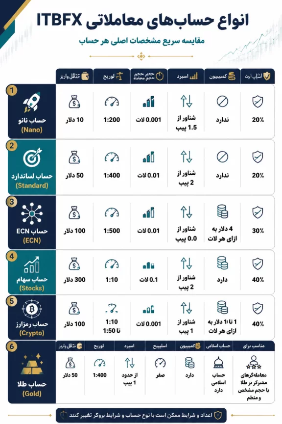 حسابهای معاملاتی بروکر