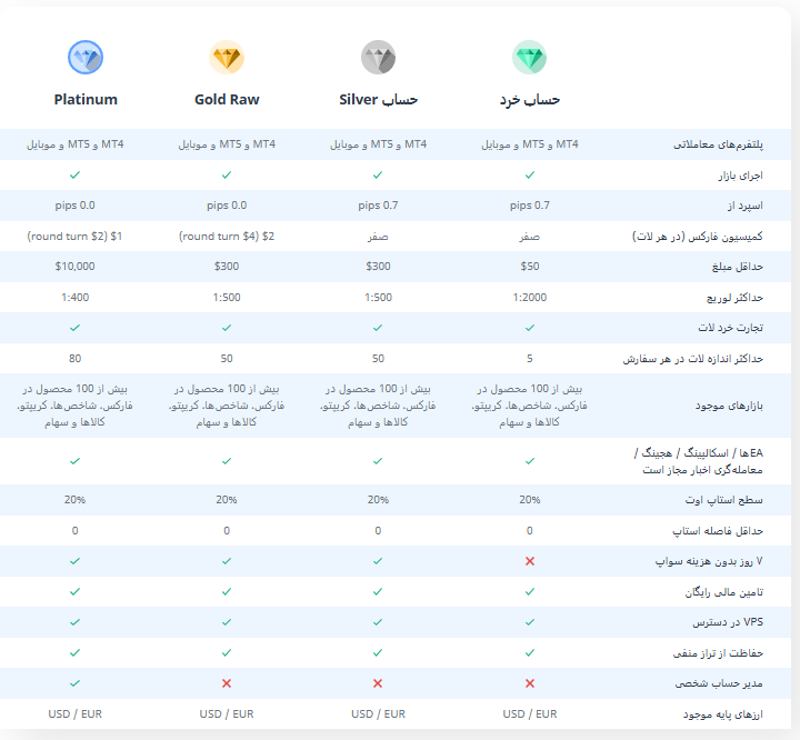 انواع حساب های بروکر Plexytrade
