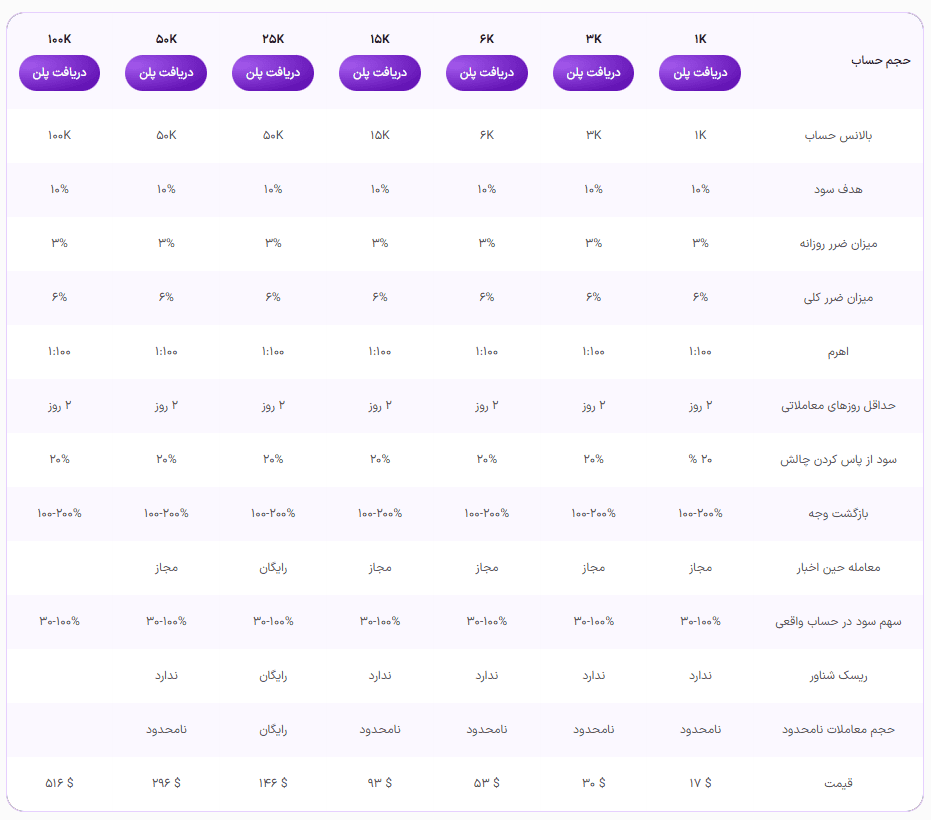 چالش تک مرحله‌ای پراپ ZoraFX