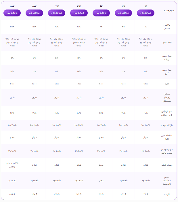 چالش دو مرحله‌ای پراپ فرم ZoraFX