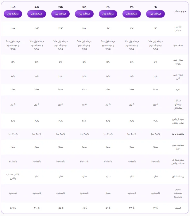 چالش دو مرحله‌ای پراپ فرم ZoraFX