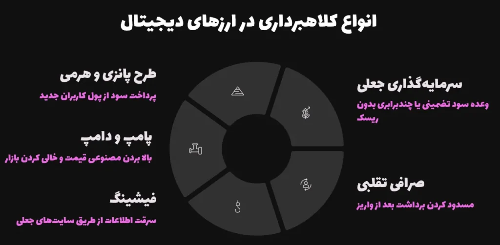 انواع کلاهبرداری در ارزهای دیجیتال