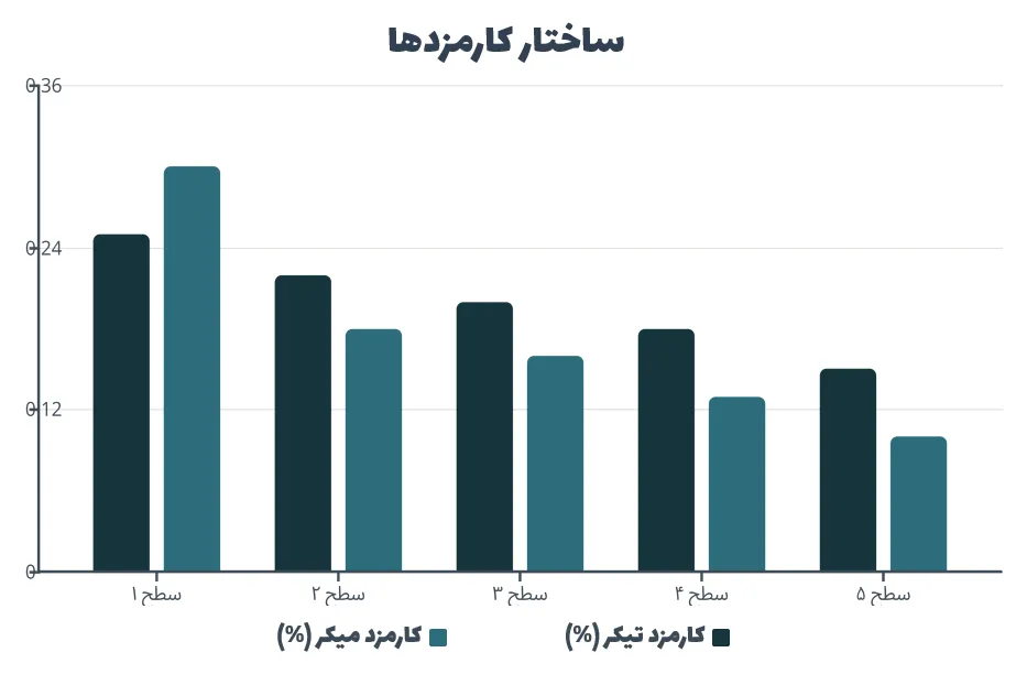 ساختار کارمزدها