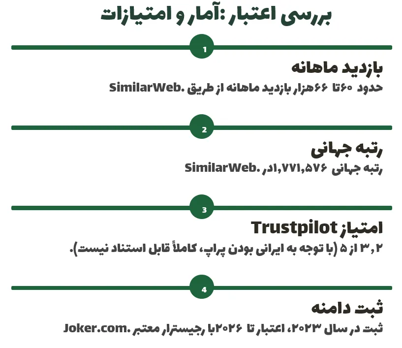 بررسی اعتبار: آمار و امتیازات