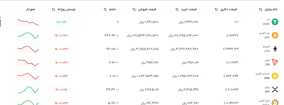 نمادهای معاملاتی صرافی افراتتر