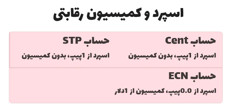 اسپرد و کمیسیون رقابتی