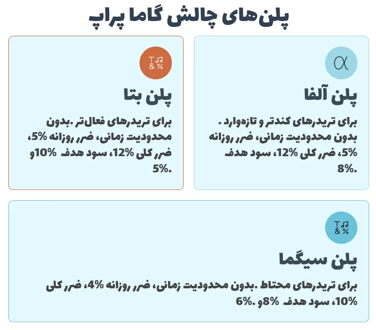 پلن‌های چالش گاما پراپ