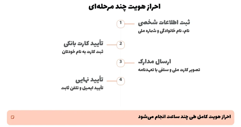 احراز هویت چند مرحله‌ای