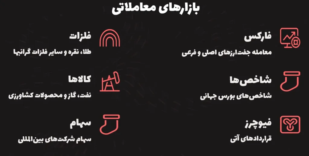 بازارهای معاملاتی