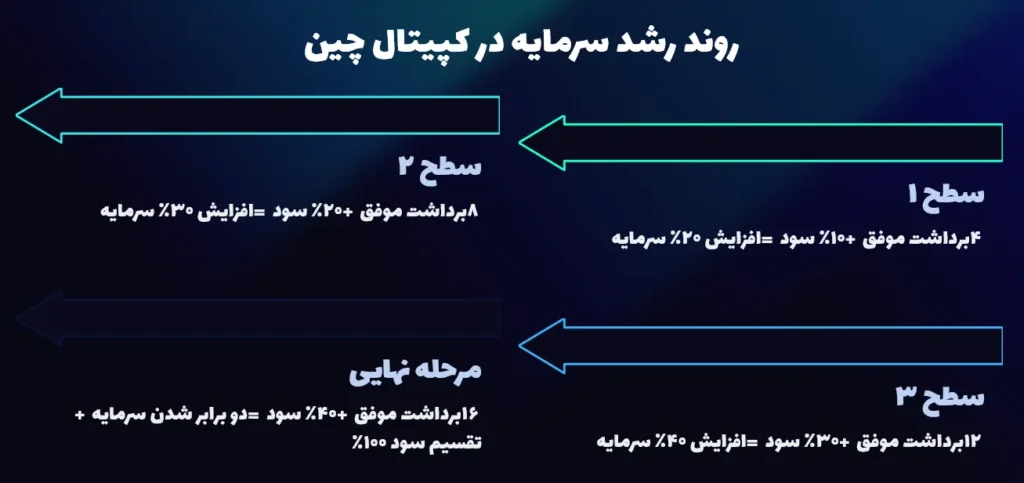 روند رشد سرمایه در کپیتال چین