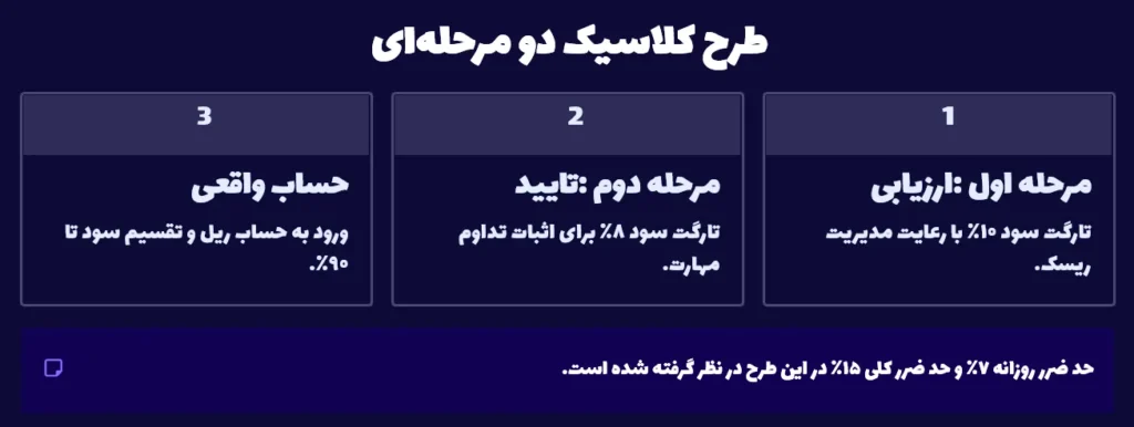 طرح کلاسیک دو مرحله‌ای