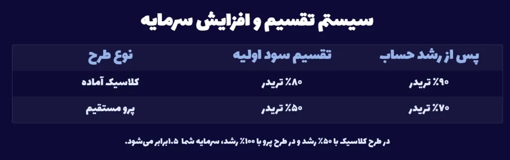 سیستم تقسیم و افزایش سرمایه