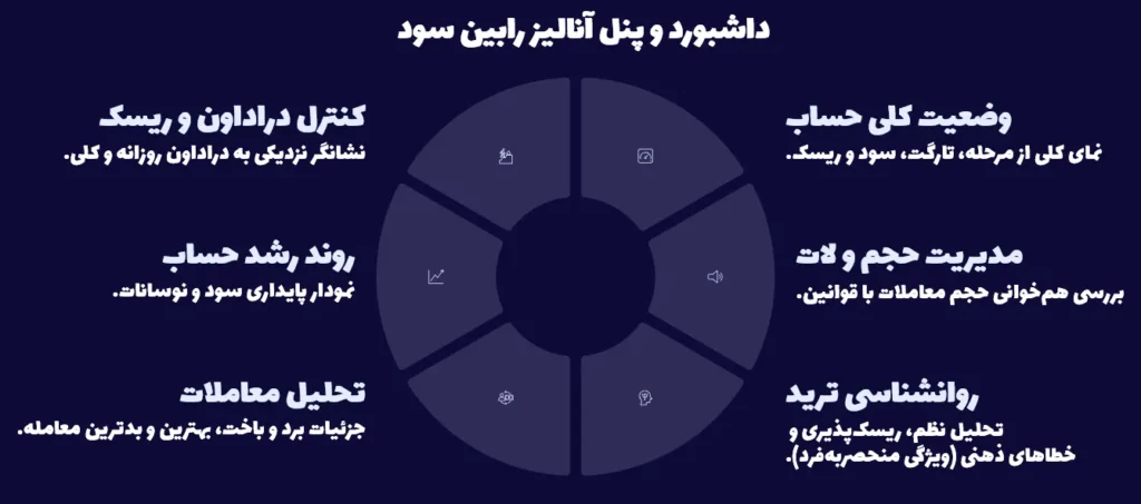داشبورد و پنل آنالیز رابین سود