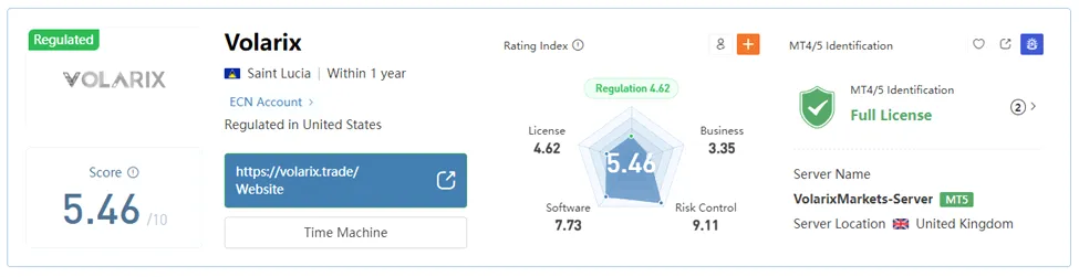 اعتبار بروکر در WikiFX