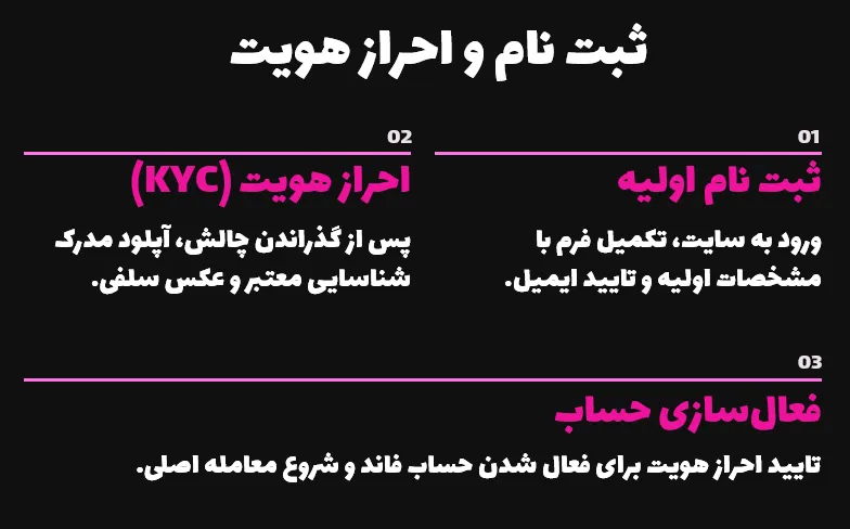 ثبت نام و احراز هویت