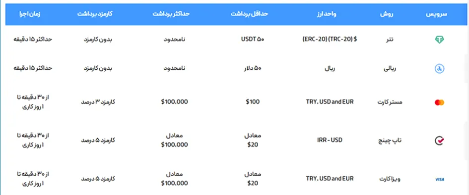 واریز و برداشت در بروکر Liyan Broker