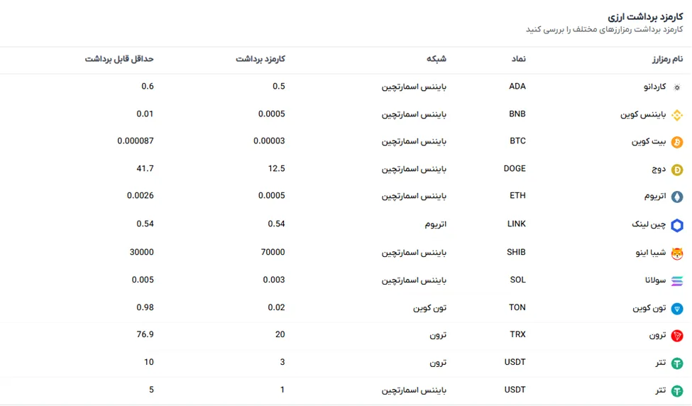 کارمزدهای صرافی کپیتالی نو