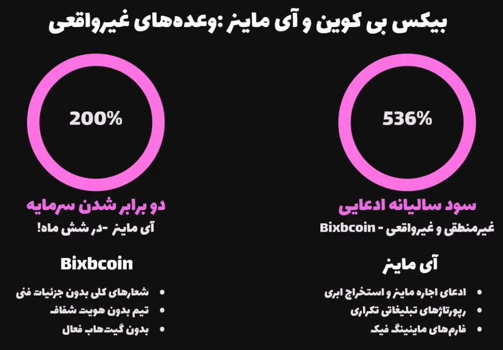 بیکس بی کوین و آی ماینر: وعدههای غیرواقعی