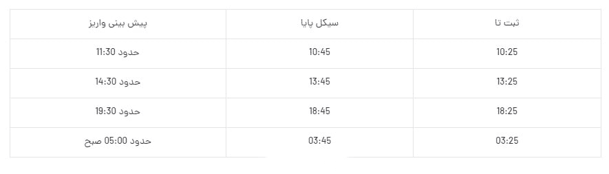 برداشت ریالی در پارسی پی