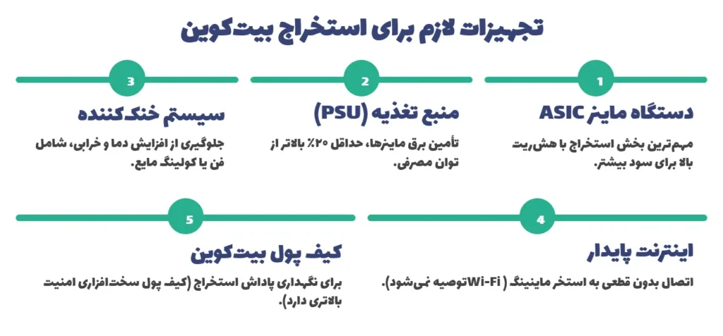 تجهیزات لازم برای استخراج بیت‌کوین
